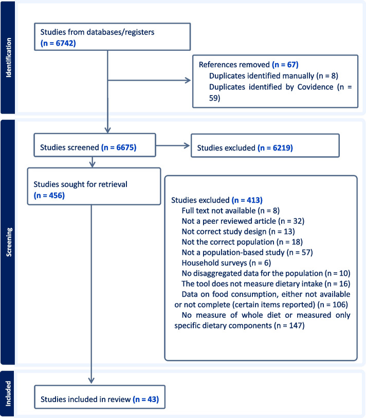 Shifts in food consumption patterns in the Levant: a systematic review of the last six decades.