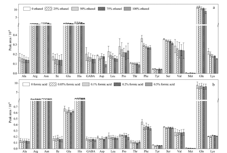 [Determination of 18 free amino acids in strawberries at different ripening stages by ultra performance liquid chromatography-triple quadrupole mass spectrometry based on hydrophilic interaction].