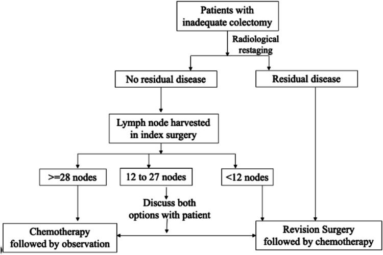 Adjuvant Chemotherapy Does Not Compensate for an Inadequate Right Colon Cancer Surgery: High Peritoneal Recurrence Rates Indicate Need for Altered Treatment Paradigms.