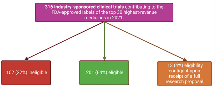 The state of individual participant data sharing for the highest-revenue medicines.