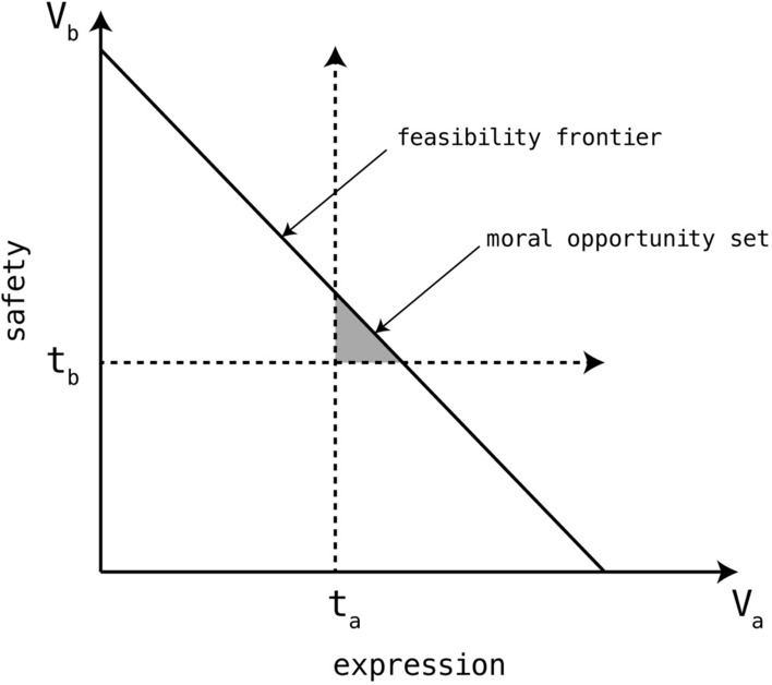 Threads and Needles: A Value-Sensitive Design Approach to Online Toxicity.