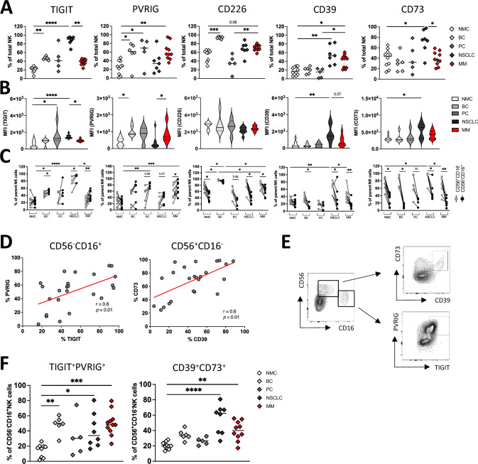 Expression of the TIGIT axis and the CD39/CD73 purinergic pathway in bone metastasis-derived immune cells.