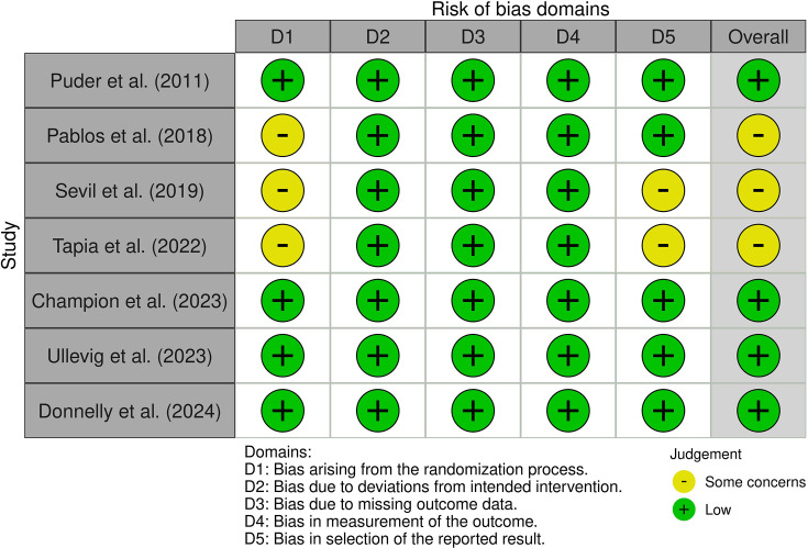 Effects of school-based interventions on all 24-hour movement behaviours in young people: a systematic review and meta-analysis of randomised controlled trials.