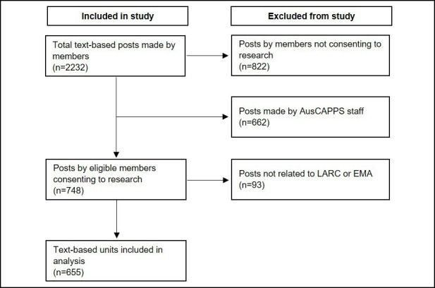 What do Australian primary care clinicians need to provide long-acting reversible contraception and early medical abortion? A content analysis of a virtual community of practice.