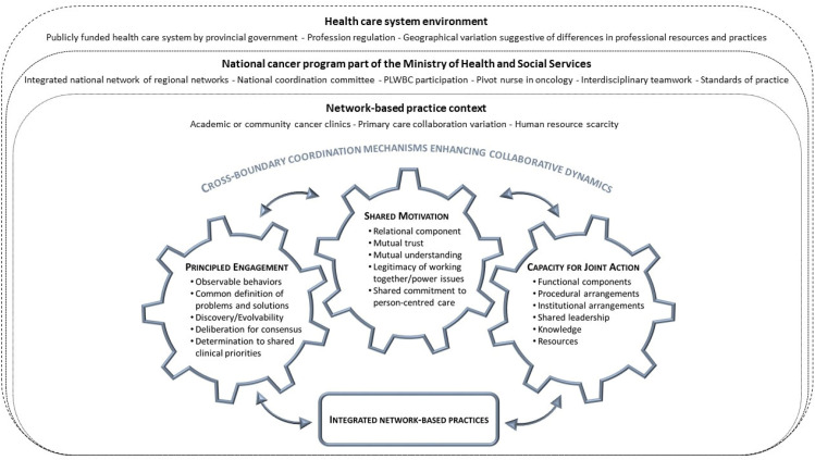 The role of collaborative governance in translating national cancer programs into network-based practices: A longitudinal case study in Canada.