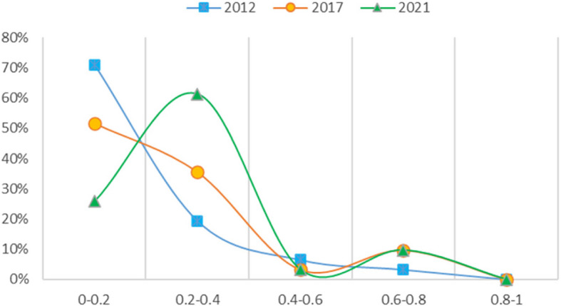 Building an integrated healthcare system of China: an assessment of coupling coordination between disease prevention, medical services, and healthcare financing from 2012 to 2021.