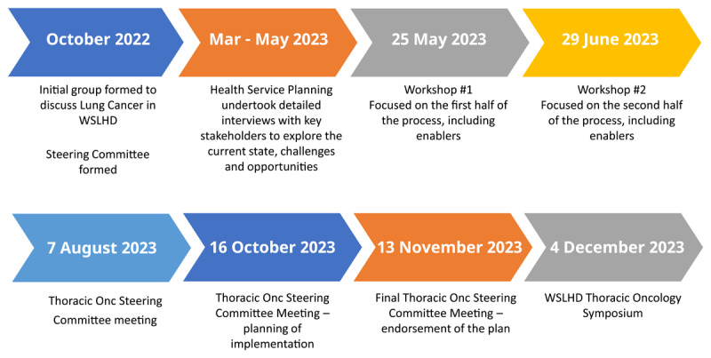 Developing an Integrated Service Planning Tool: Lessons Learnt from Planning the WSLHD Thoracic Oncology Program.