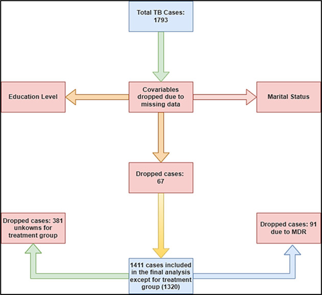 Tuberculosis treatment adherence and associated factors in the Butha-Buthe district, Lesotho: a retrospective cohort study.