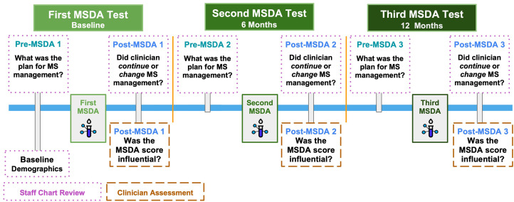 Real-world clinical utility of a multi-protein, blood-based biomarker assay for disease activity assessments in multiple sclerosis.