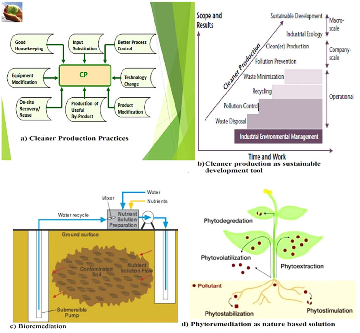 Scoping Review on Mitigating the Silent Threat of Toxic Industrial Waste: Eco-Rituals Strategies for Remediation and Ecosystem Restoration.