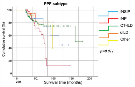 Analysis of treatment efficacy, tolerability, and survival of patients receiving antifibrotic therapy for progressive nonidiopathic pulmonary fibrosis.