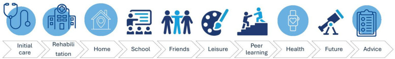 Resilience and adaptations-insights from Norwegian adolescents with pediatric-onset spinal cord injury.
