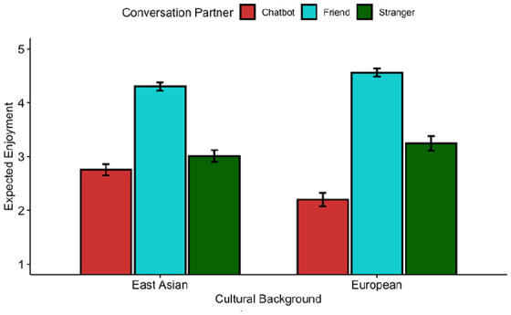 Cultural Variation in Attitudes Toward Social Chatbots.