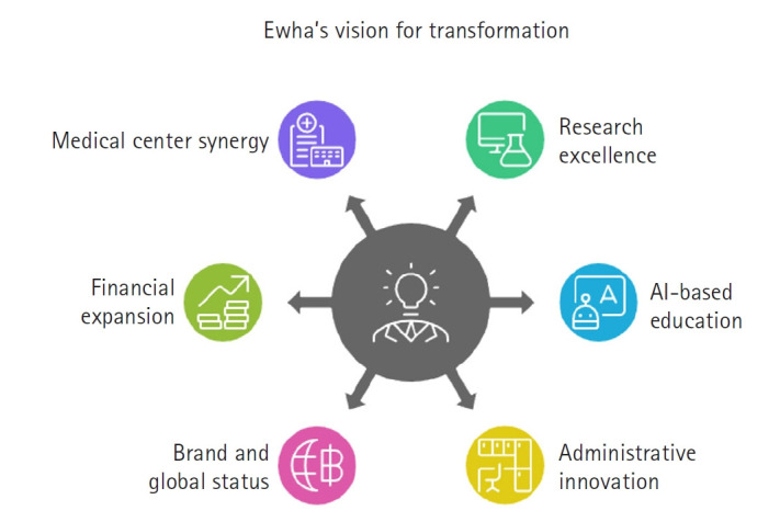 Ewha leading the era of great transformation through inclusive innovation for a sustainable future: a presidential inaugural address.