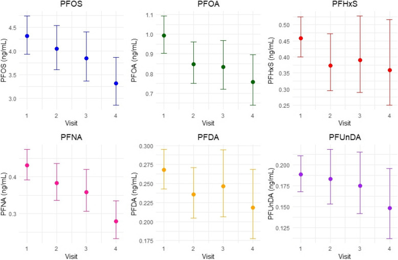 Serum concentrations of per- and poly-fluoroalkyl substances (PFAS) in Danish pregnant women-temporal trends during pregnancy, correlations with partners, associations with physical activity, and blood lipid concentrations.