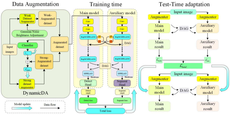 Pest detection in dynamic environments: an adaptive continual test-time domain adaptation strategy.