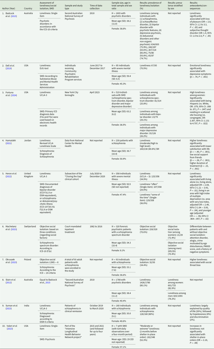 Prevalence of loneliness and social isolation amongst individuals with severe mental disorders: a systematic review and meta-analysis.