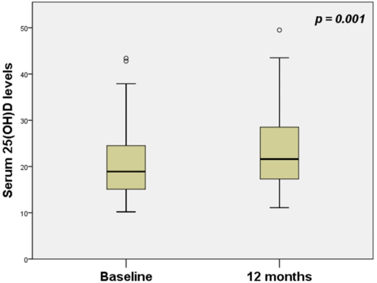 Effect of CPAP therapy on vitamin D status in patients with obstructive sleep apnea and chronic obstructive pulmonary disease overlap syndrome.