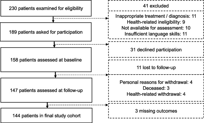 Association of self-efficacy, risk attitudes, and time preferences with health-related quality of life and functioning after total hip or knee replacement - Results of the MobilE-TRA 2 cohort.