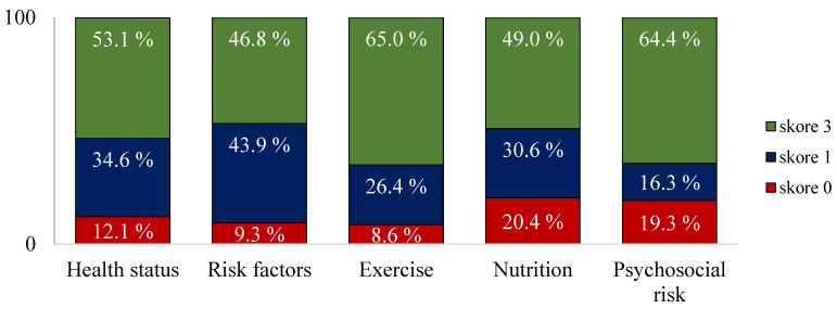 Evaluation of Secondary Prevention Knowledge in Patients with Coronary Artery Disease.