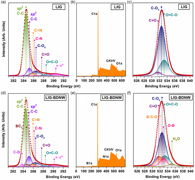 Robust Laser-Induced Graphene-Boron-Doped Diamond Nanowall Hybrid Nanostructures with Enhanced Field Electron Emission Performance for Microplasma Illumination Devices.