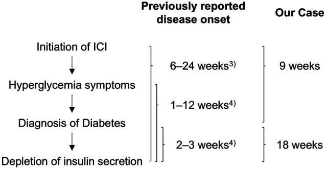 Early insulin averts hyperglycemic crisis in slow-onset durvalumab-induced checkpoint inhibitor-associated autoimmune diabetes mellitus.