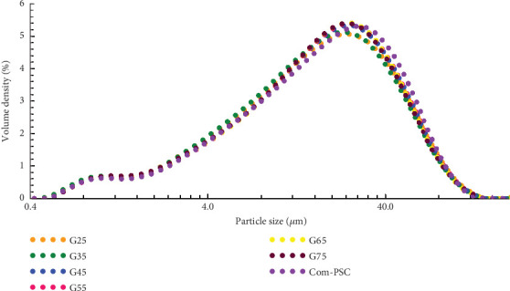 Impact of Engineered Particle Size Distribution of Ordinary Portland Cement on Slag Supplemented Cement: A Comparative Performance Analysis With Commercial Portland Slag Cement.