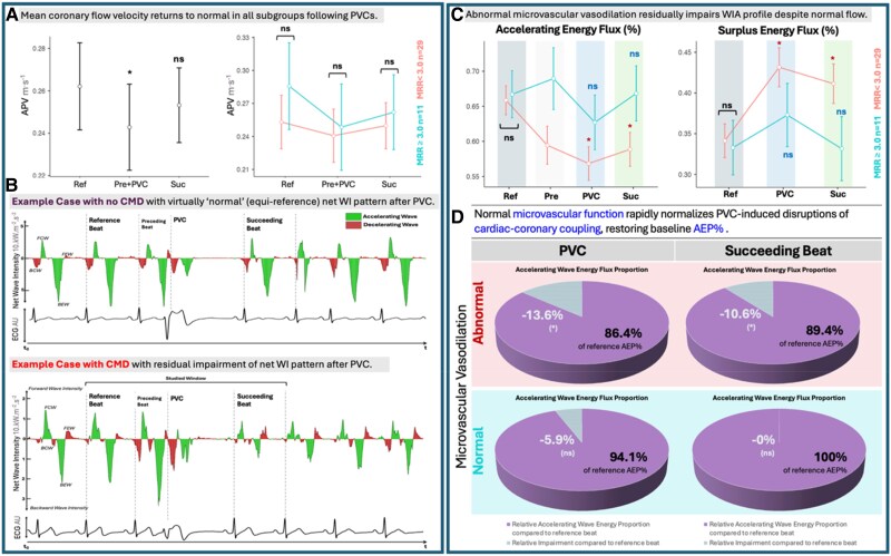 Energetics of flow restoration after premature ventricular contractions depends on microvascular vasodilation capacity: Insights from wave intensity analysis.