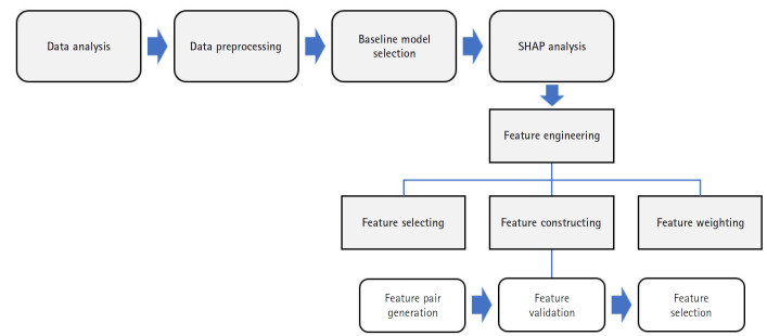 Improving appendix cancer prediction with SHAP-based feature engineering for machine learning models: a prediction study.