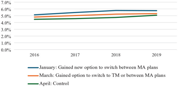 The Effect of Extending the Window to Disenroll From Medicare Advantage Among Post-Acute Users.