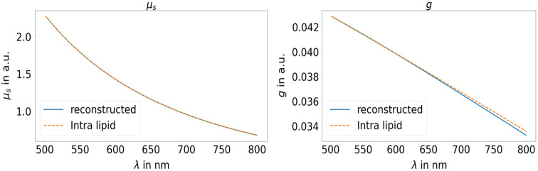 Automated spectral decomposition and reconstruction of optical properties using a mixed autoencoder approach.