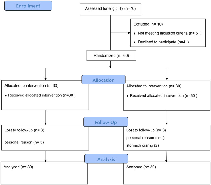 Effects of Spirulina (Arthrospira) platensis supplementation on intestinal permeability, antioxidant and inflammatory markers, quality of life and disease severity in patients with constipated-predominant irritable bowel syndrome: a randomized double‑blind, placebo‑controlled trial.