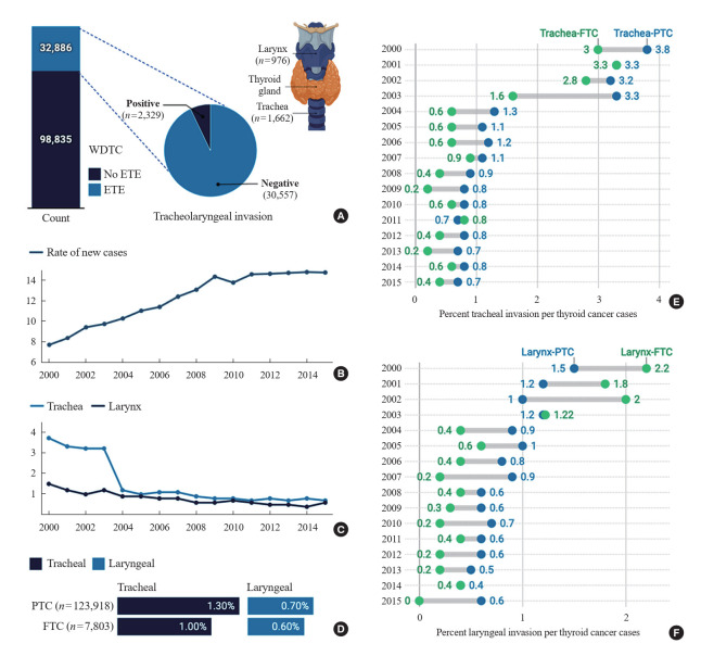 Prognostic Indicators and Comparative Treatment Outcomes in High-Risk Thyroid Cancer with Laryngotracheal Invasion.