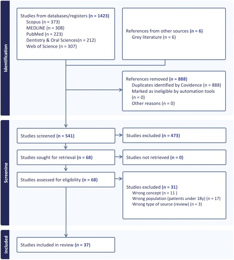 Patient experiences with clear aligners: a scoping review.
