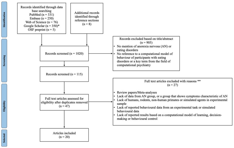 Computational Perspectives on Cognition in Anorexia Nervosa: A Systematic Review.