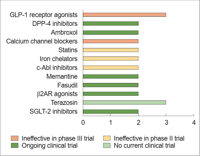 Drug Repositioning and Repurposing for Disease-Modifying Effects in Parkinson's Disease.