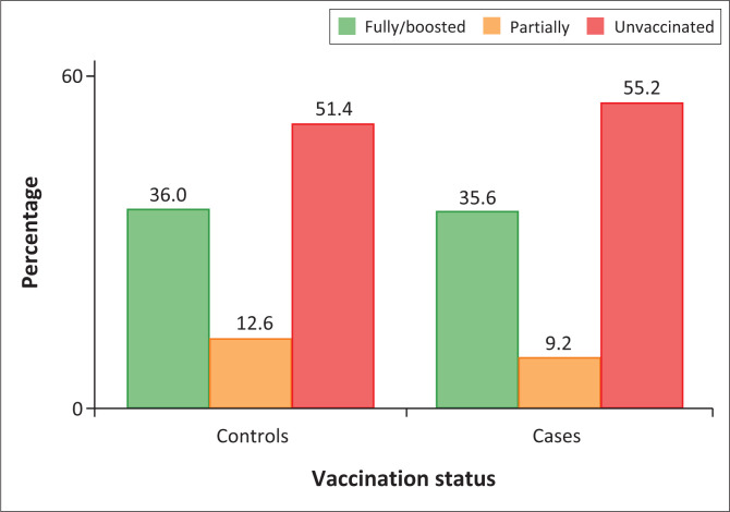 COVID-19 severity and vaccine effectiveness in Malawi: A test-negative case-control study.