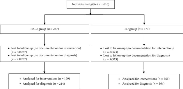 Epidemiology of Pediatric Transports and First Aid in a German Municipal Emergency Medical Services (EMS) System: A Cohort Study.