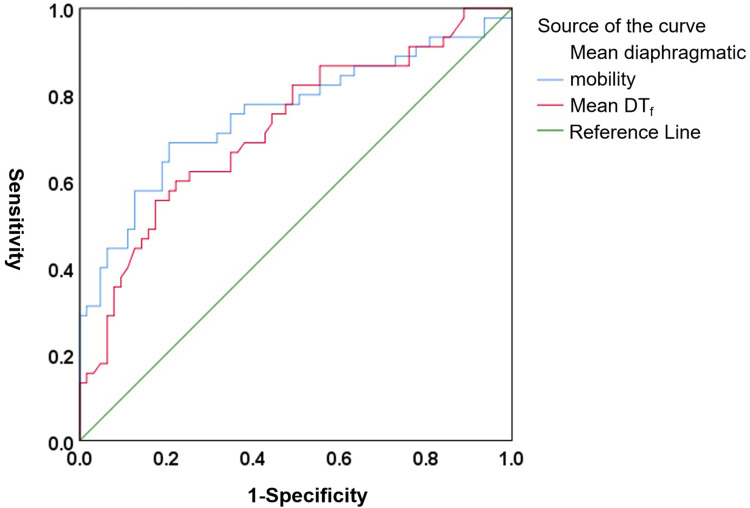 Association of Diaphragmatic Mobility and Thickening Fraction with Postoperative Pulmonary Complications in Patients Undergoing Thoracic Surgery and Their Application in Prediction.