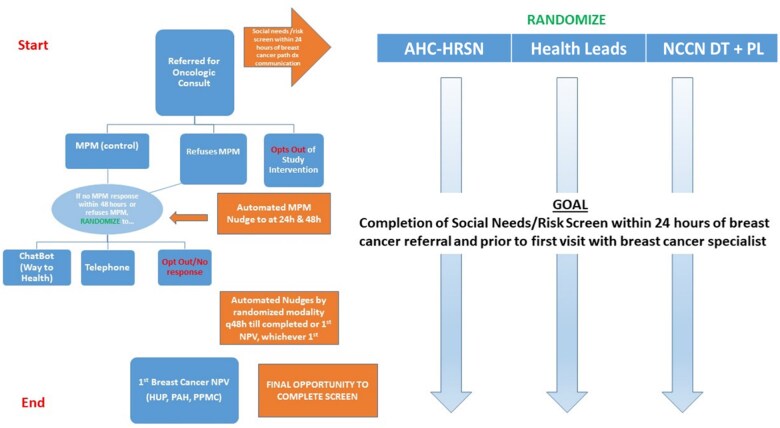 Implementing social and behavioral determinants of health data collection: insights from a pragmatic trial.