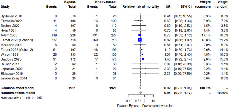 Meta-Analysis of Randomised Controlled Trials Comparing Bypass and Endovascular Revascularisation for Peripheral Artery Disease.