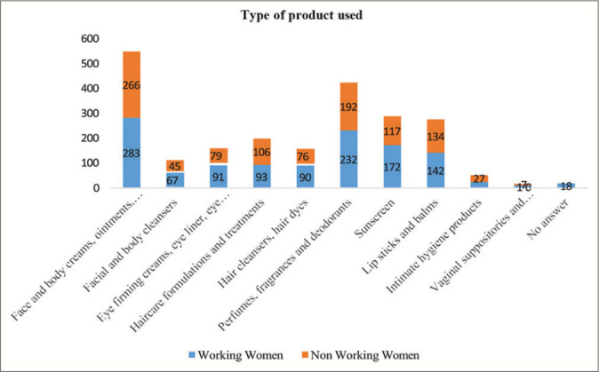 Awareness level regarding adverse reactions caused by cosmetic products among indian women: A cross-sectional study.