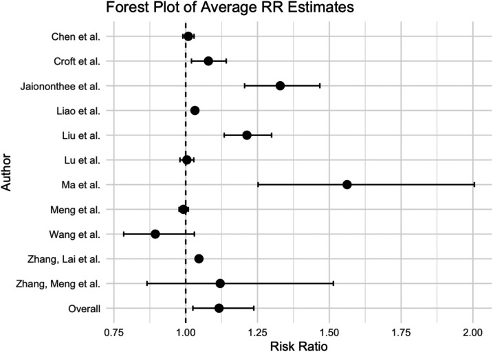 A systematic review and meta-analysis on the association between PM<sub>2.5</sub> exposure and increased influenza risk.