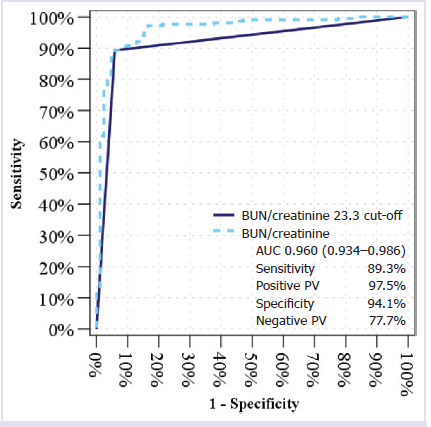 The role of BUN/creatinine ratio in determining the severity of gastrointestinal bleeding and bleeding localization.