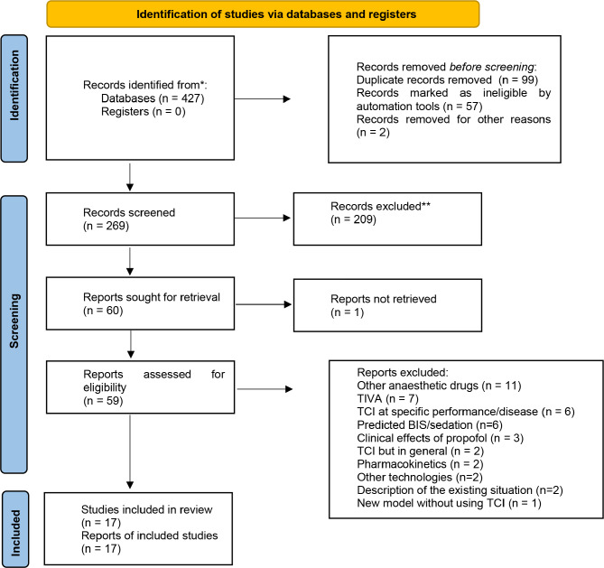 Target-Controlled Infusion of Propofol: A Systematic Review of Recent Results.