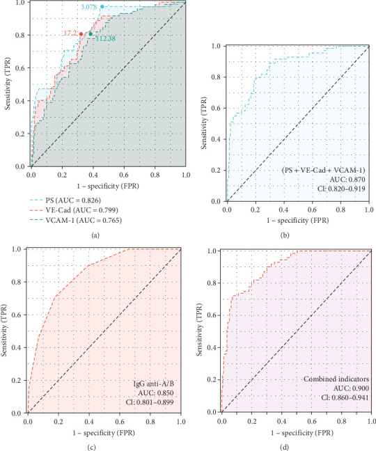 P-Selectin, Vascular Endothelial Cadherin, and Vascular Cell Adhesion Molecule-1 as Novel Biomarkers for ABO Hemolytic Disease of the Fetus and Newborn.