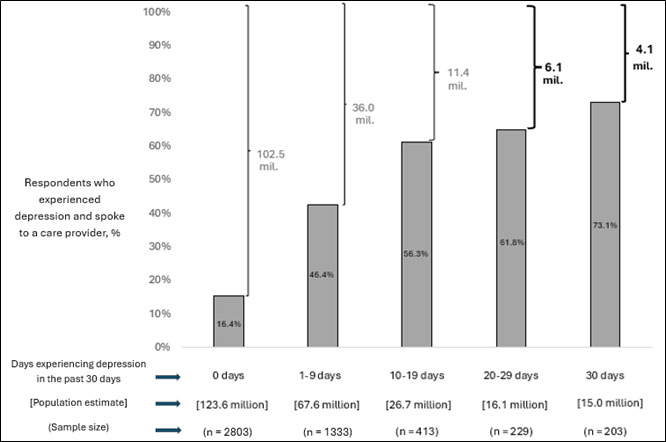 Population Estimates of Self-Reported Depression and Anxiety in the US From a National Survey: Cross-Sectional Survey Study.