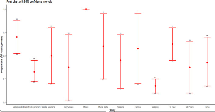 Tuberculosis treatment adherence and associated factors in the Butha-Buthe district, Lesotho: a retrospective cohort study.
