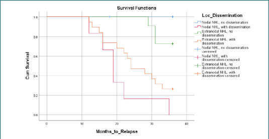 Prognostic factors and relapse in nodal vs. extranodal non-Hodgkin lymphoma of the ENT region: a prospective cohort study.