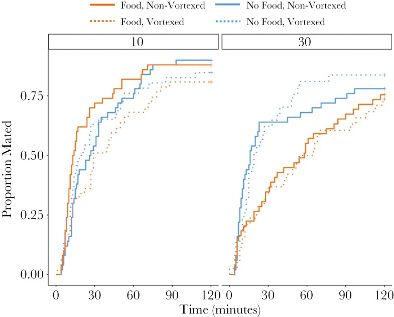 Short-term increases in rival number improves single mating productivity in male <i>Drosophila</i>.